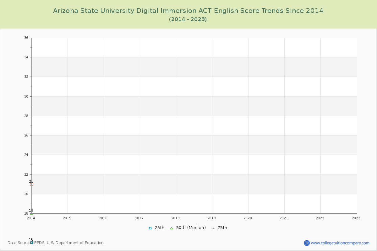 Arizona State University Digital Immersion ACT English Trends Chart