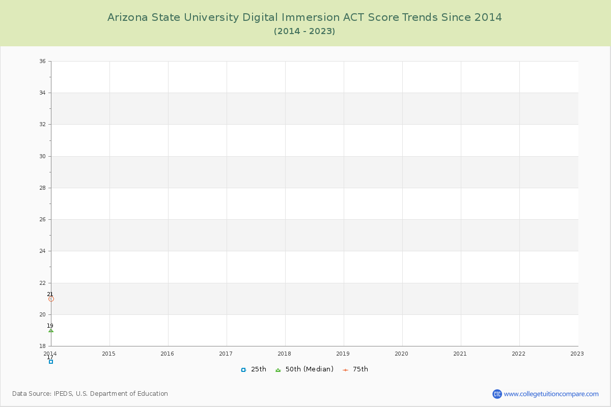 Arizona State University Digital Immersion ACT Score Trends Chart