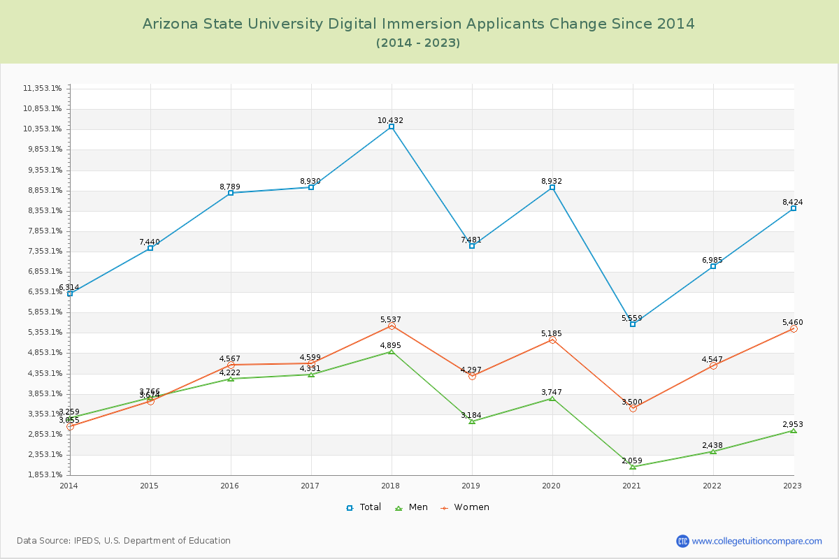 Arizona State University Digital Immersion Number of Applicants Changes Chart