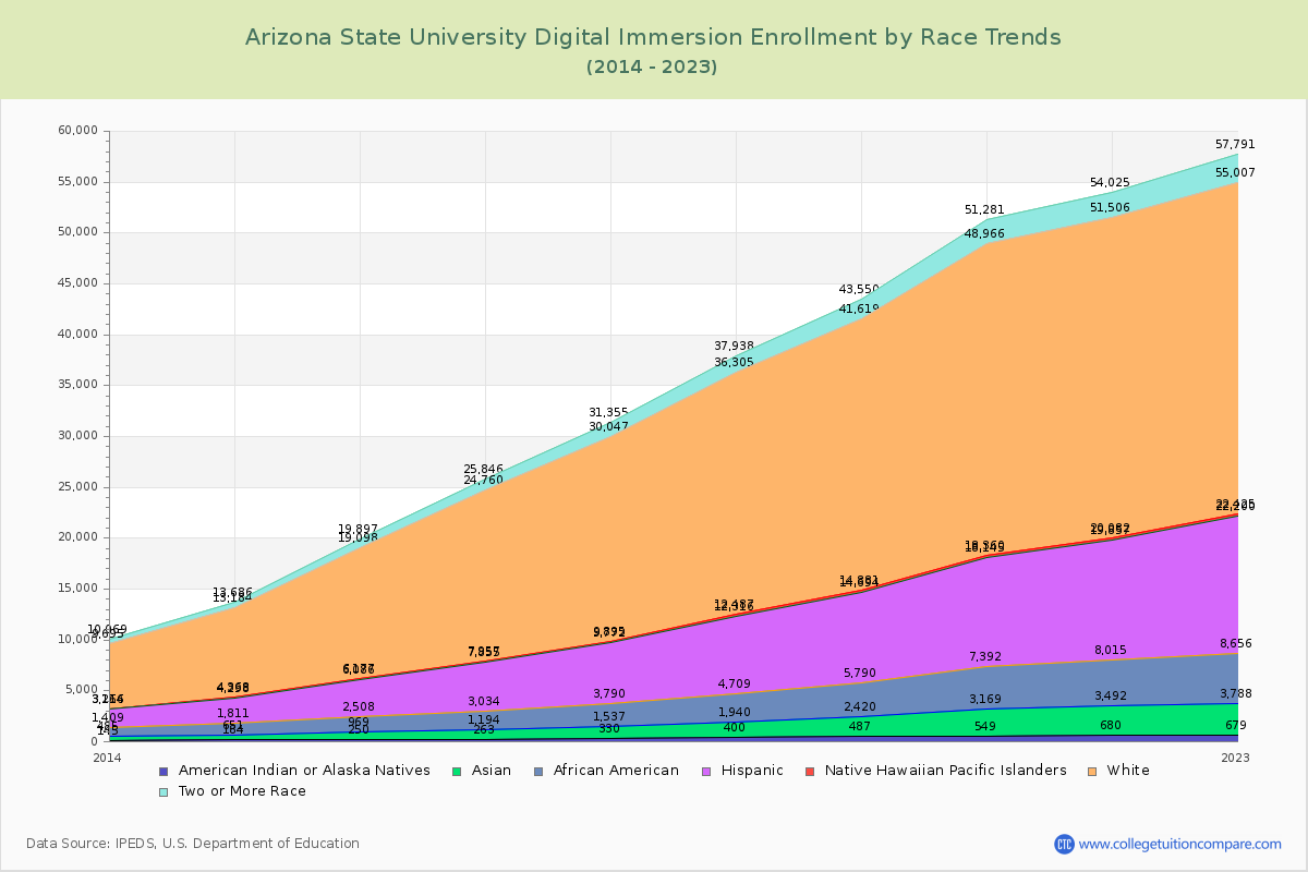 Arizona State University Digital Immersion Enrollment by Race Trends Chart