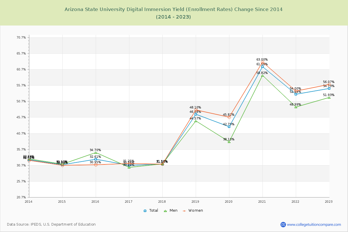 Arizona State University Digital Immersion Yield (Enrollment Rate) Changes Chart