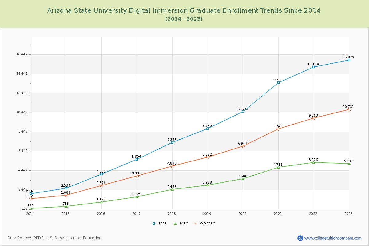 Arizona State University Digital Immersion Graduate Enrollment Trends Chart