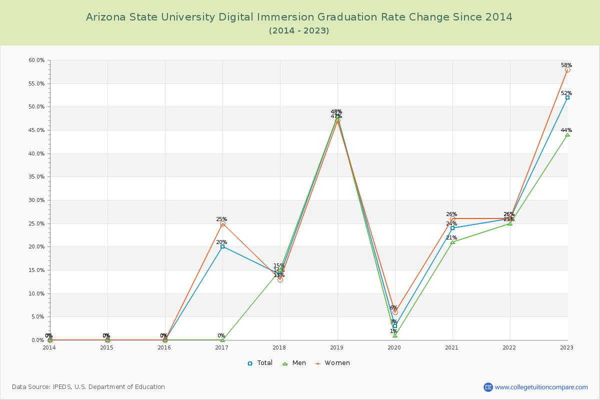 Arizona State University Digital Immersion Graduation Rate Changes Chart