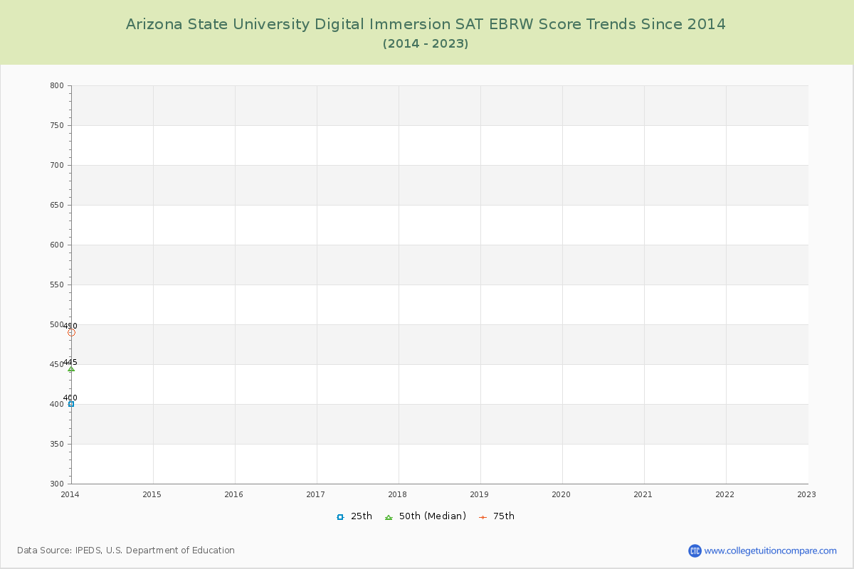 Arizona State University Digital Immersion SAT EBRW (Evidence-Based Reading and Writing) Trends Chart