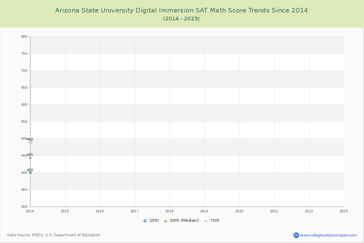 Arizona State University Digital Immersion SAT Math Score Trends Chart