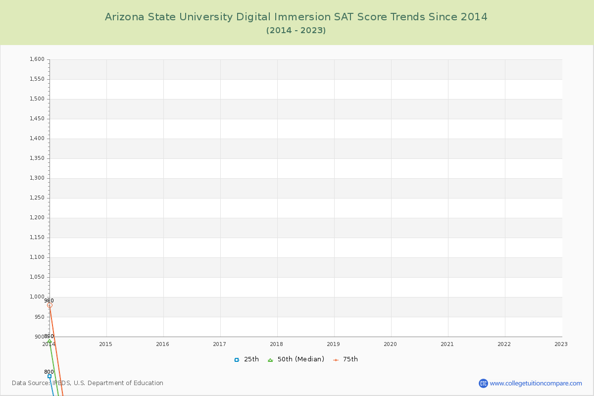 Arizona State University Digital Immersion SAT Score Trends Chart