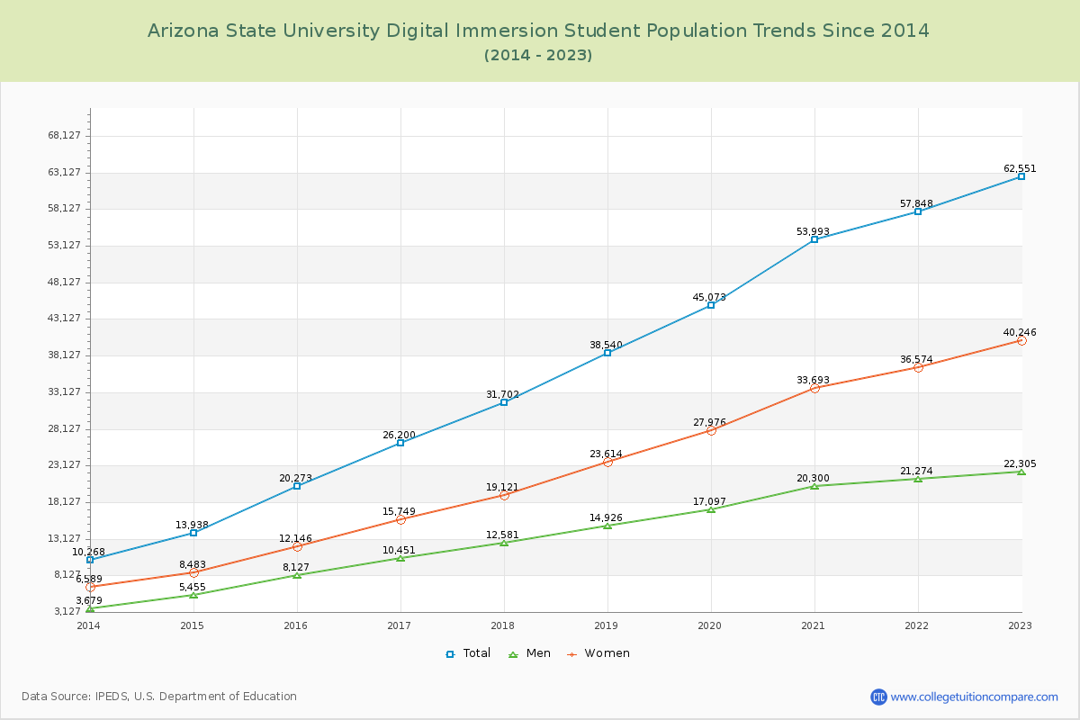 Arizona State University Digital Immersion Enrollment Trends Chart
