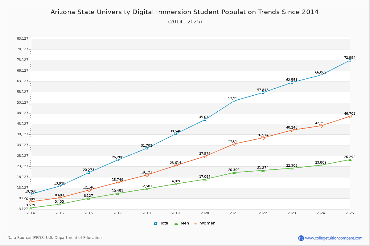 Arizona State University Digital Immersion Enrollment Trends Chart