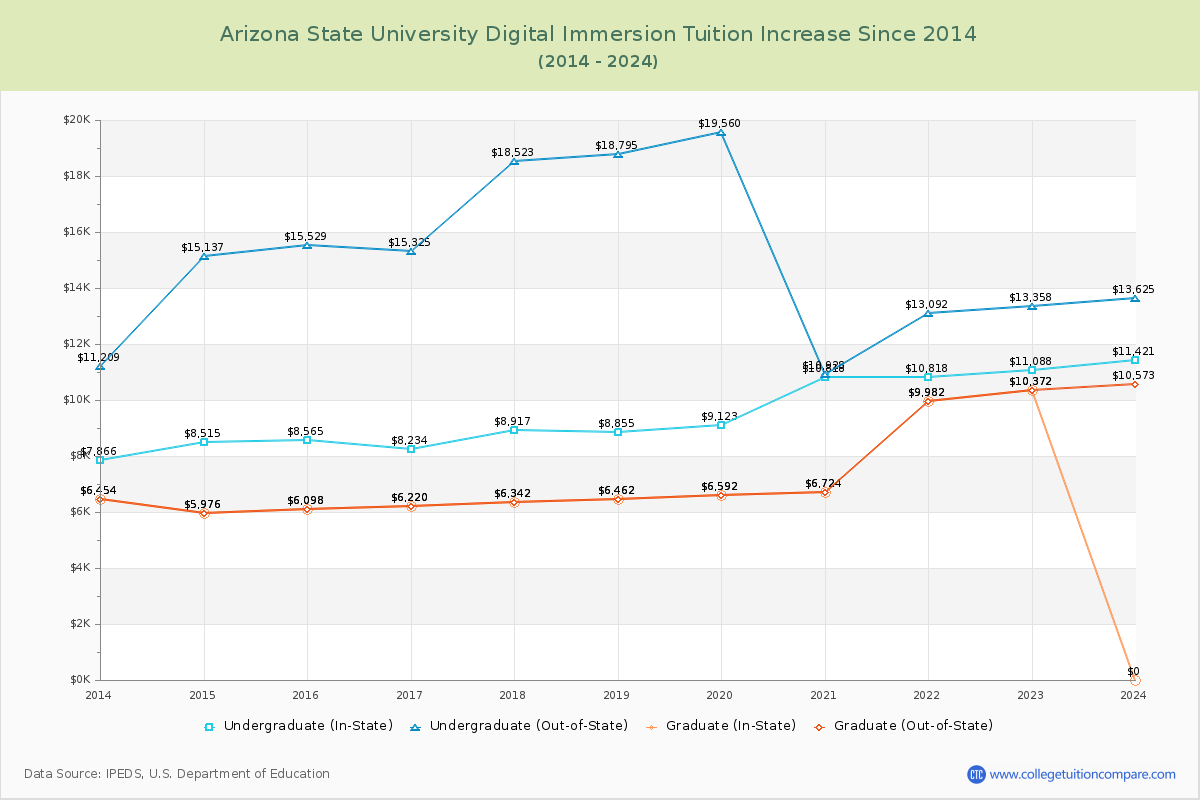 Arizona State University Digital Immersion Tuition & Fees Changes Chart