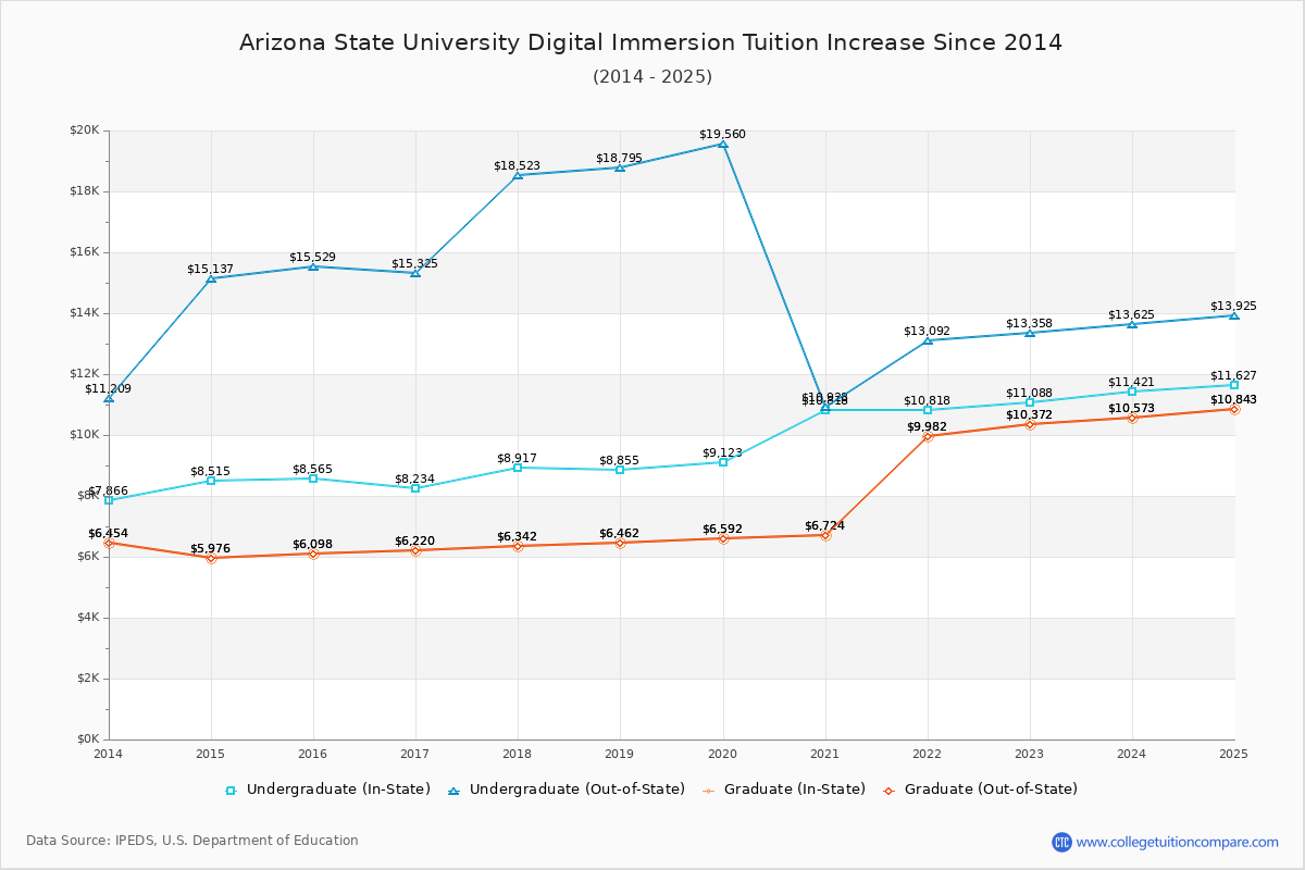 Arizona State University Digital Immersion Tuition & Fees Changes Chart