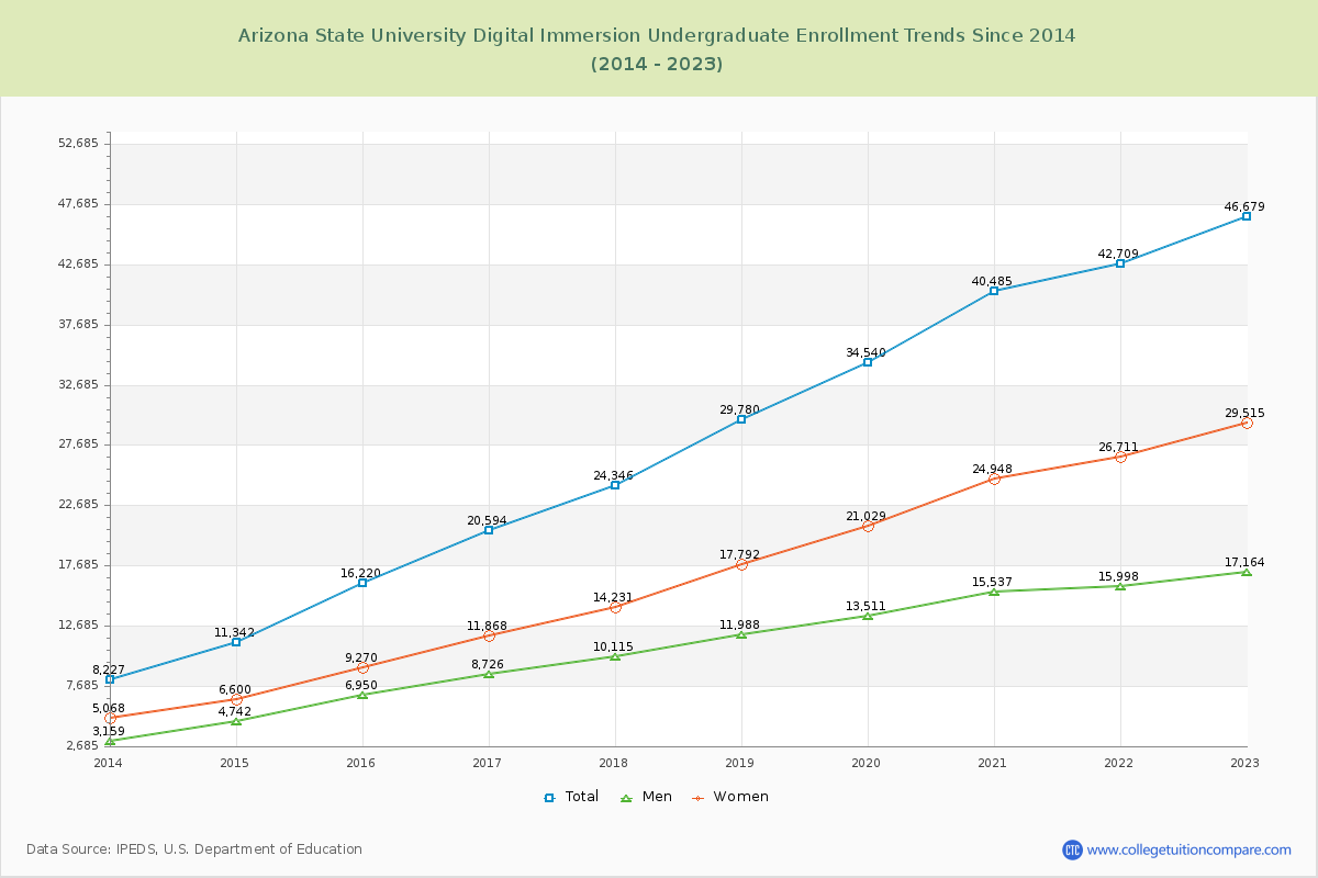 Arizona State University Digital Immersion Undergraduate Enrollment Trends Chart