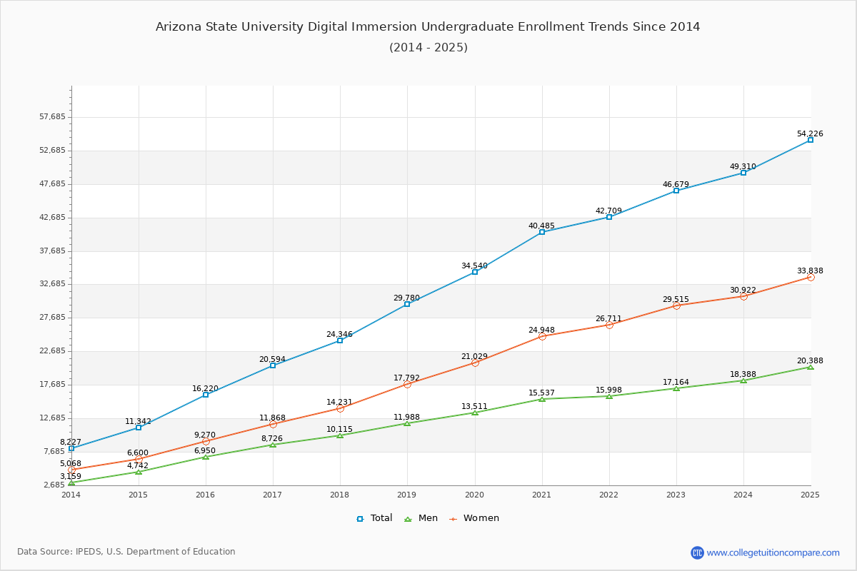 Arizona State University Digital Immersion Undergraduate Enrollment Trends Chart