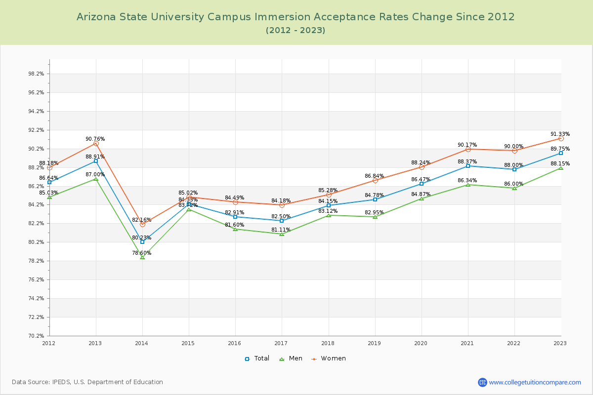 Arizona State University Campus Immersion Acceptance Rate Changes Chart