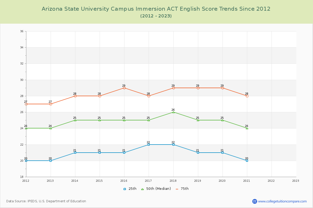 Arizona State University Campus Immersion ACT English Trends Chart