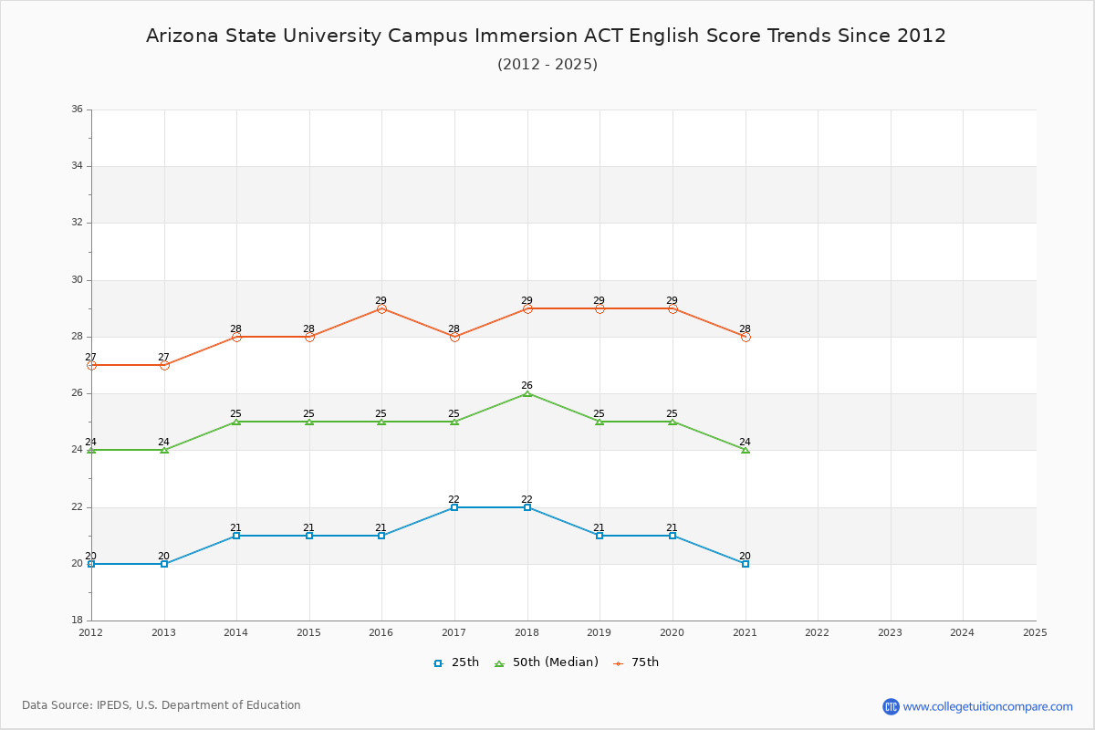 Arizona State University Campus Immersion ACT English Trends Chart