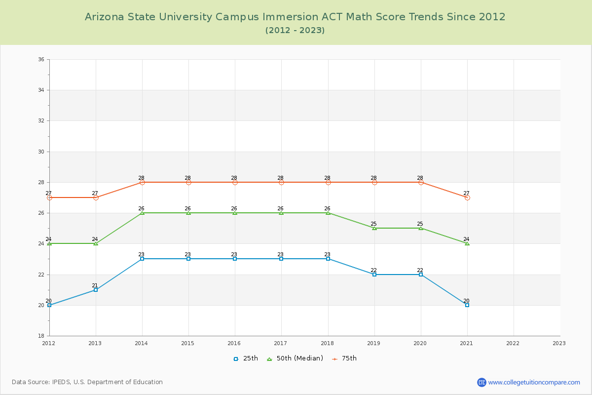 Arizona State University Campus Immersion ACT Math Score Trends Chart
