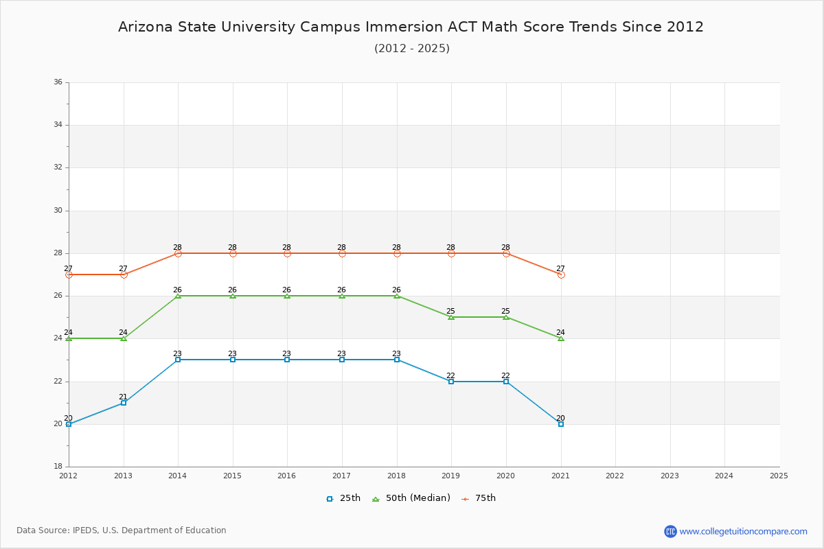 Arizona State University Campus Immersion ACT Math Score Trends Chart