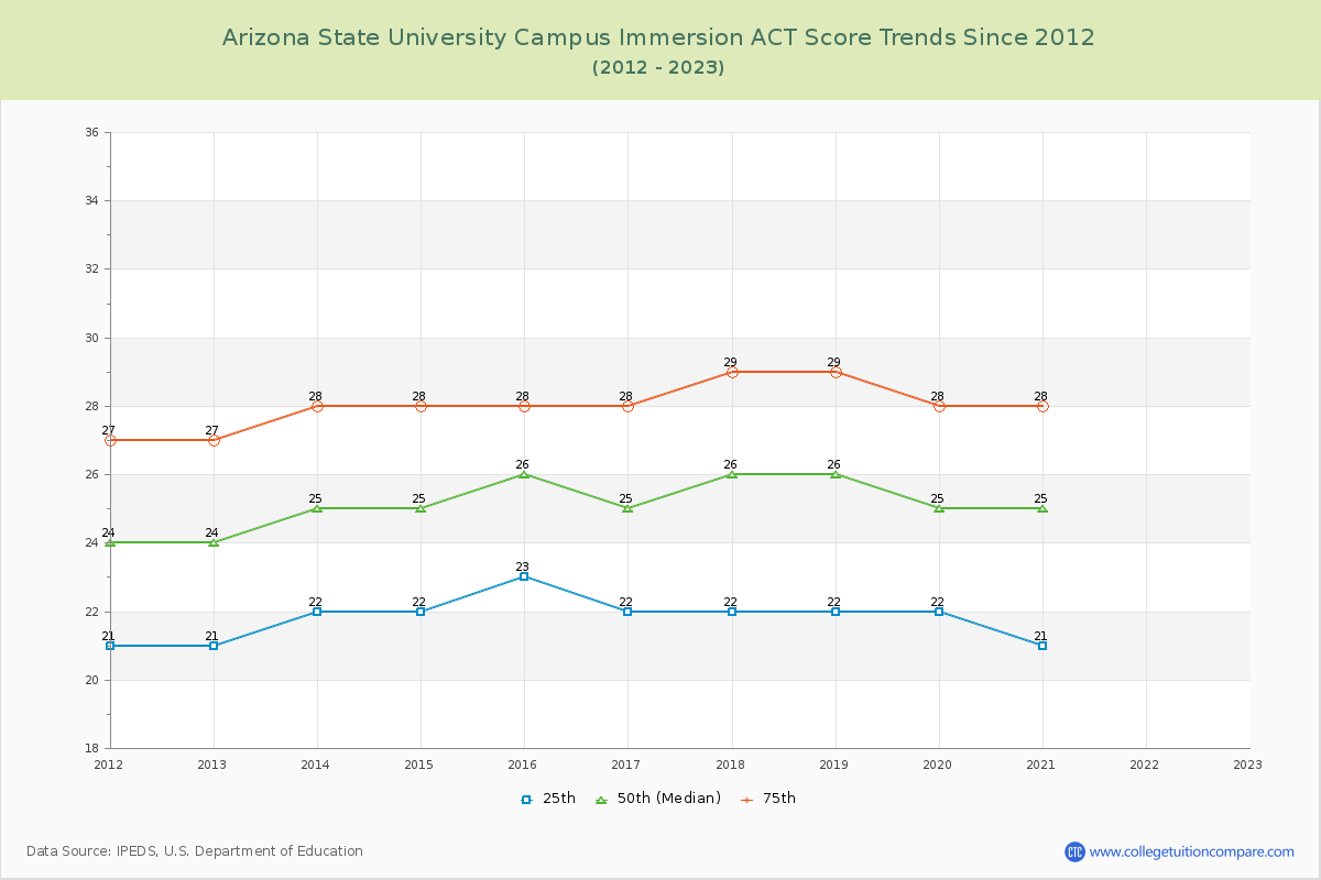 Arizona State University Campus Immersion ACT Score Trends Chart
