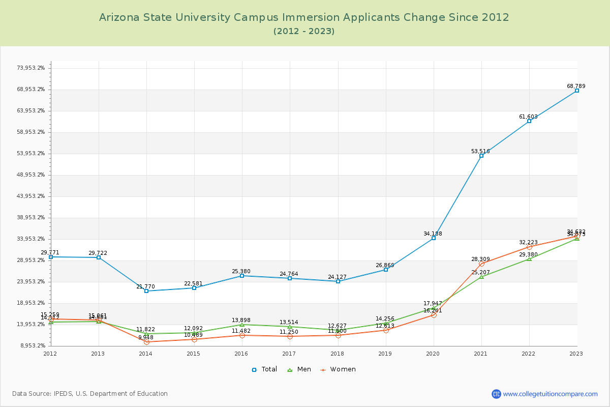 Arizona State University Campus Immersion Number of Applicants Changes Chart