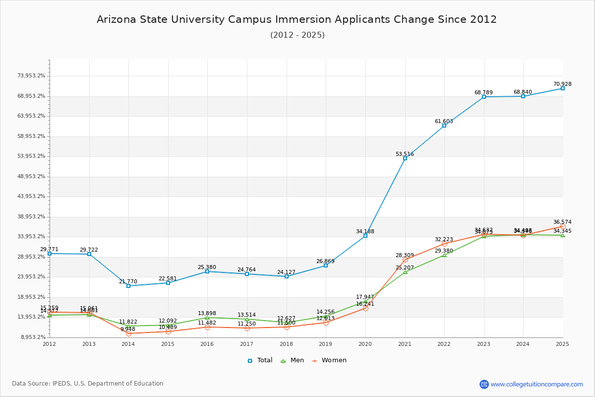 Arizona State University Campus Immersion - 10 Year Applicants, Admissions, and Enrollment Trends Chart