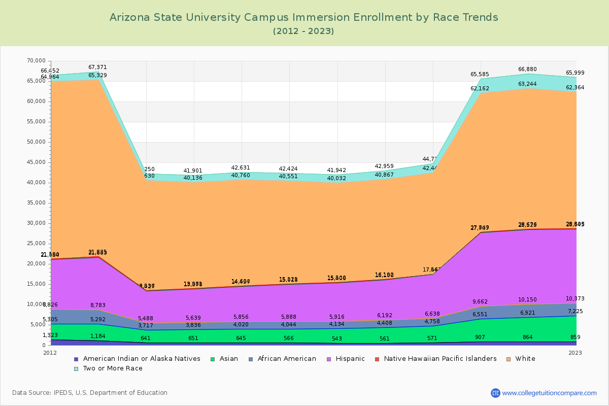 Arizona State University Campus Immersion Enrollment by Race Trends Chart