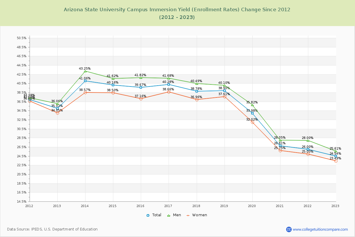 Arizona State University Campus Immersion Yield (Enrollment Rate) Changes Chart