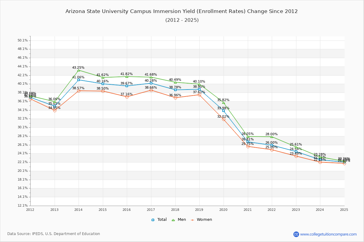 Arizona State University Campus Immersion enrollment rate trends chart showing historical yield changes from 2015 to 2025