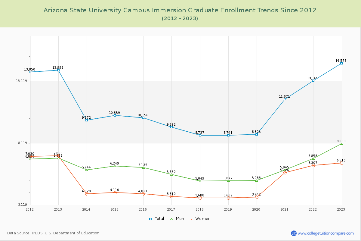 Arizona State University Campus Immersion Graduate Enrollment Trends Chart