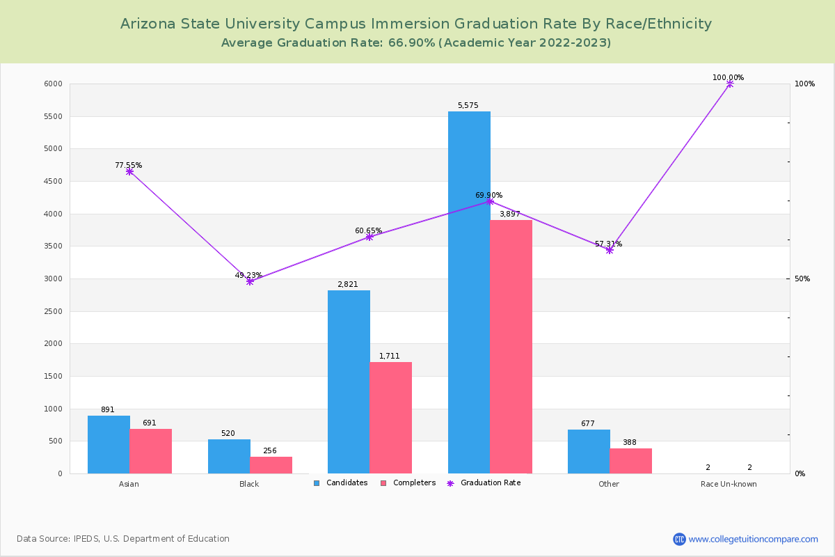 Arizona State University Campus Immersion graduate rate by race