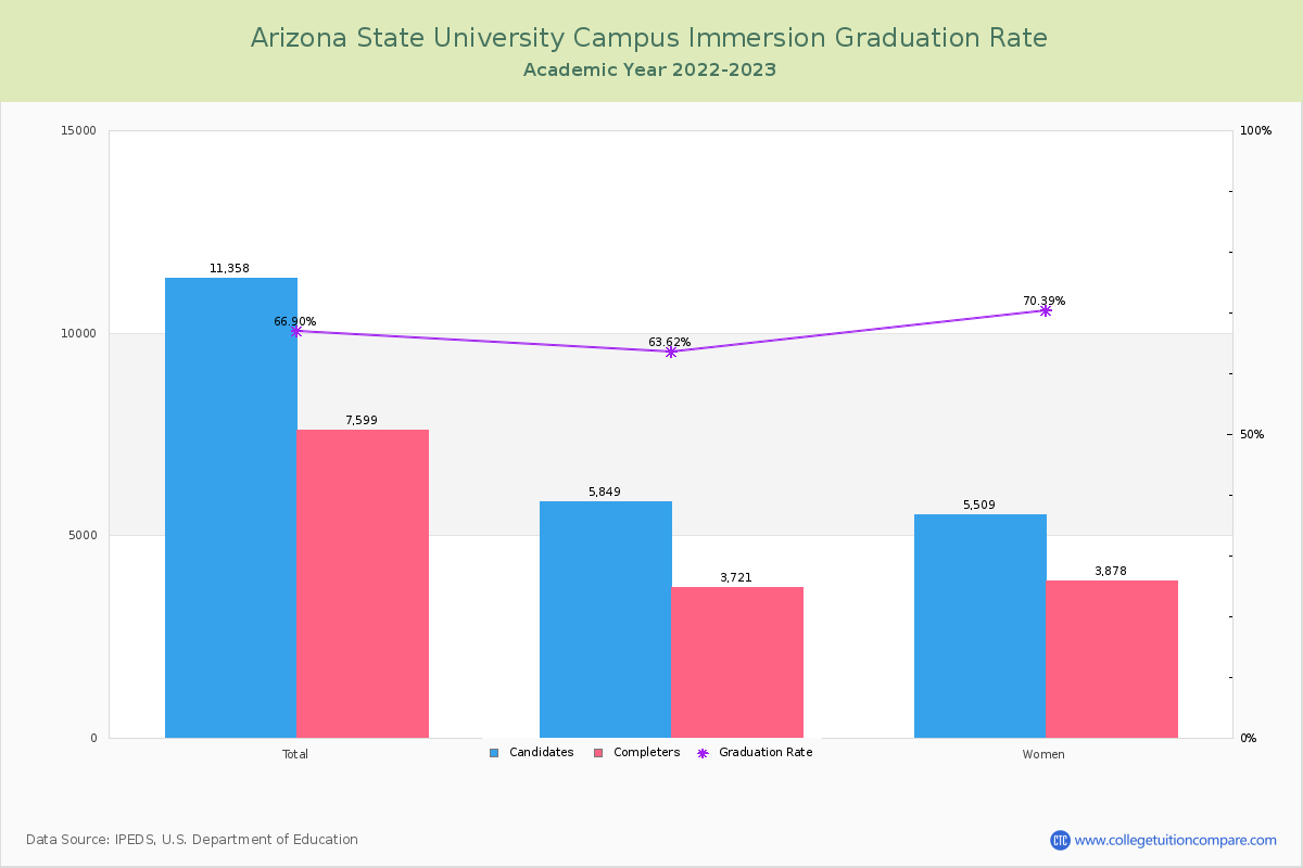 Arizona State University Campus Immersion graduate rate