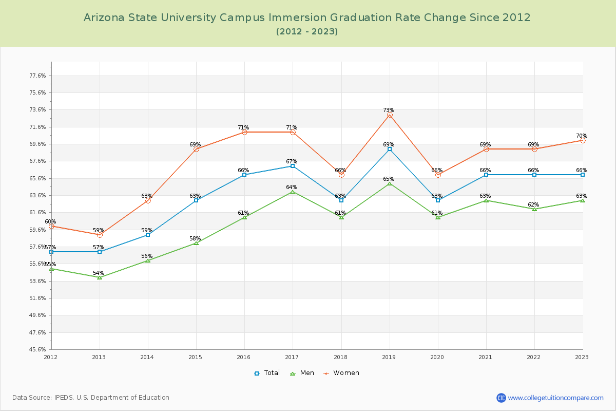 Arizona State University Campus Immersion Graduation Rate Changes Chart
