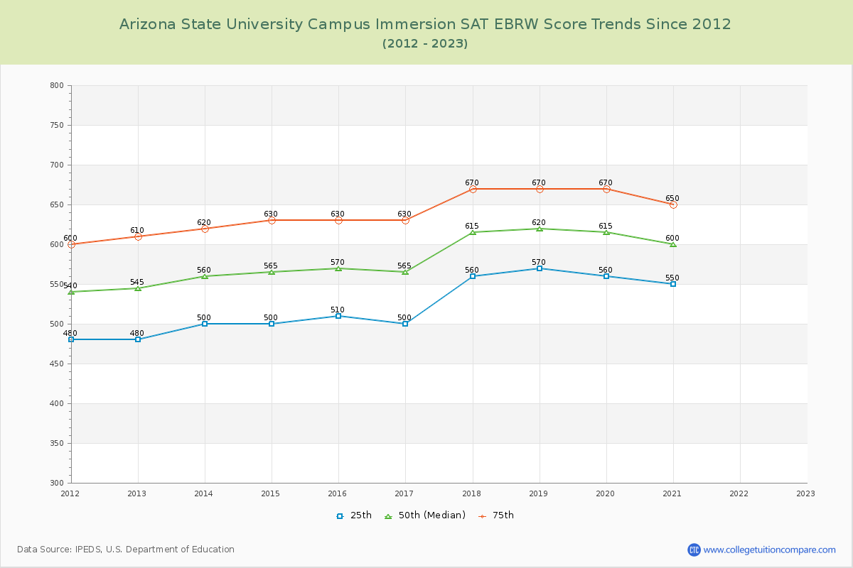 Arizona State University Campus Immersion SAT EBRW (Evidence-Based Reading and Writing) Trends Chart