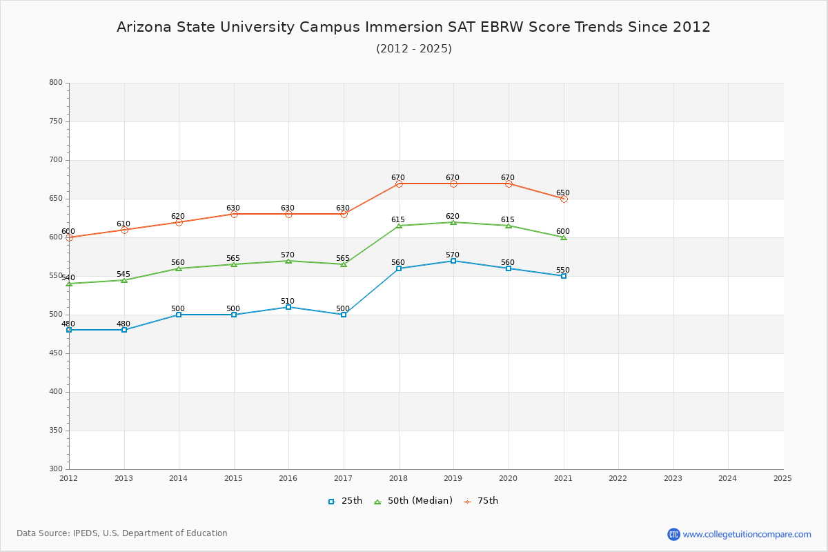 Arizona State University Campus Immersion SAT EBRW (Evidence-Based Reading and Writing) Trends Chart
