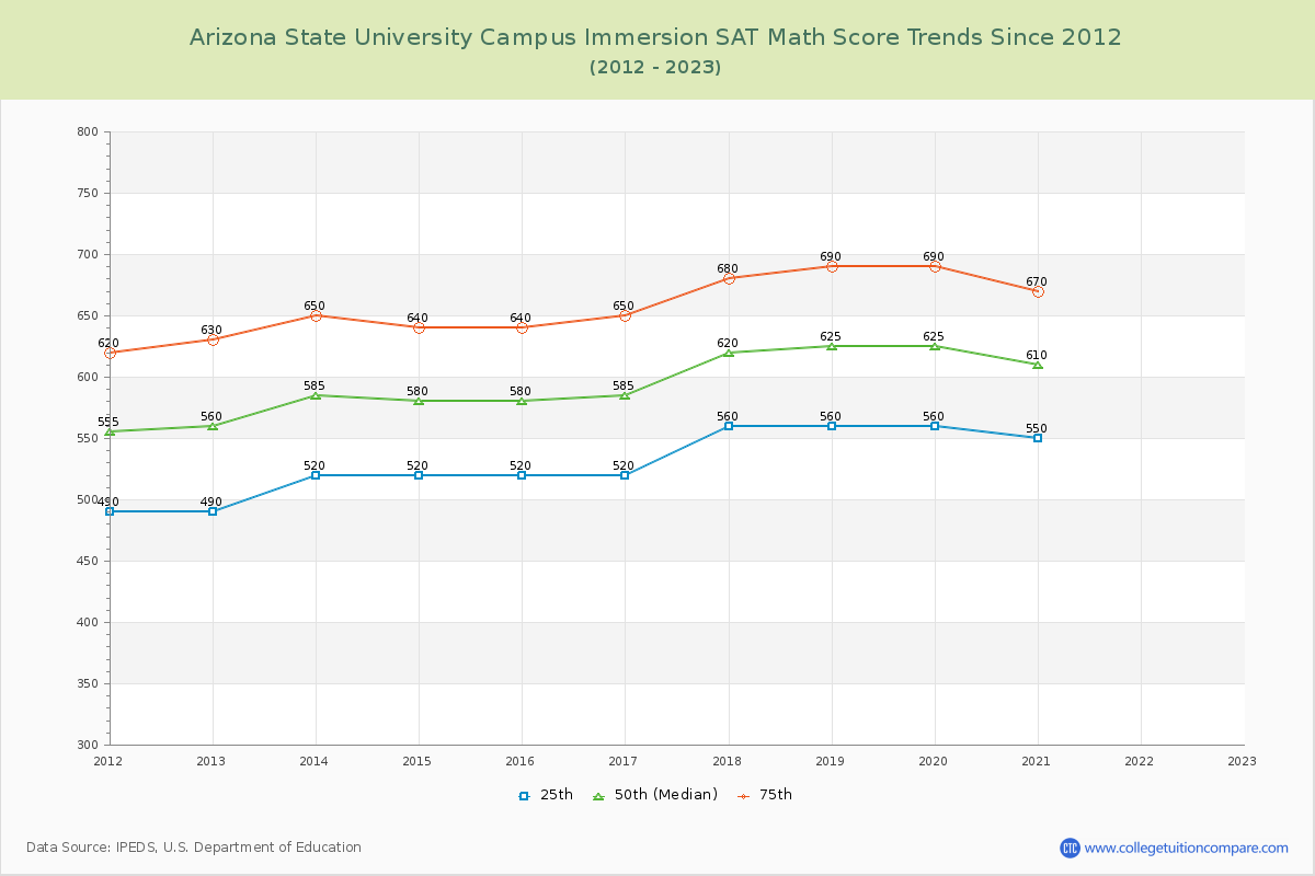 Arizona State University Campus Immersion SAT Math Score Trends Chart