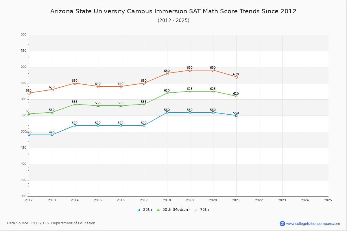 Arizona State University Campus Immersion SAT Math Score Trends Chart