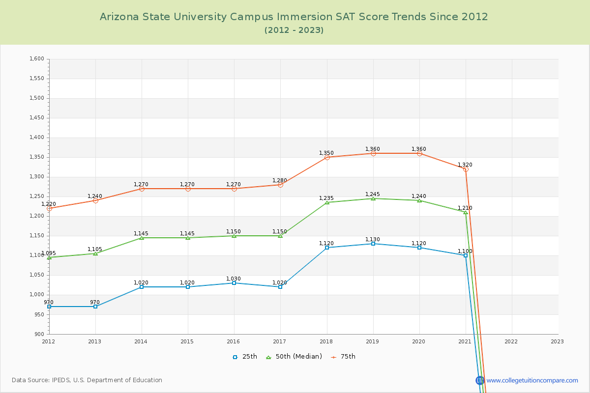 Arizona State University Campus Immersion SAT Score Trends Chart