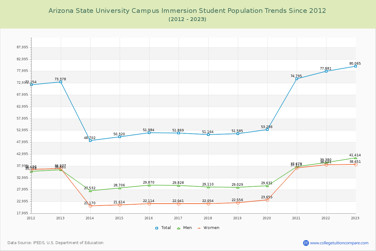 Arizona State University Campus Immersion Enrollment Trends Chart