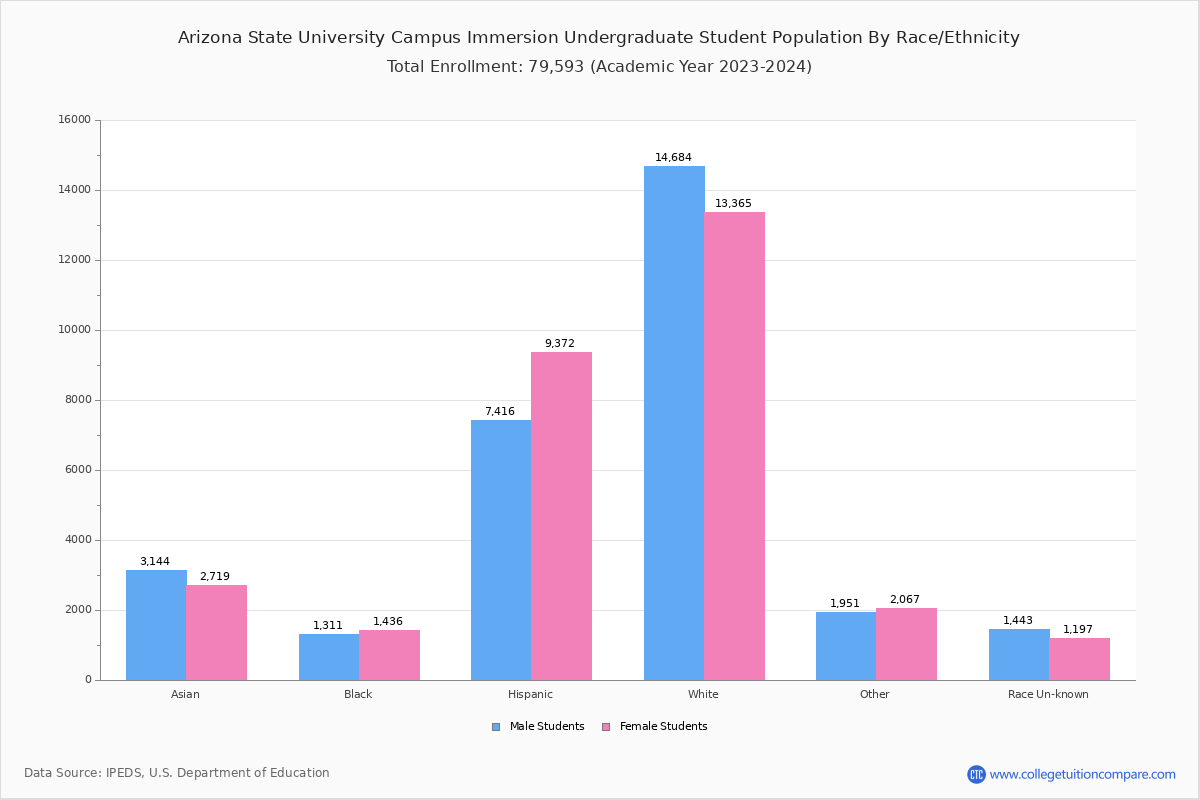 ASU Tempe Student Population and Demographics
