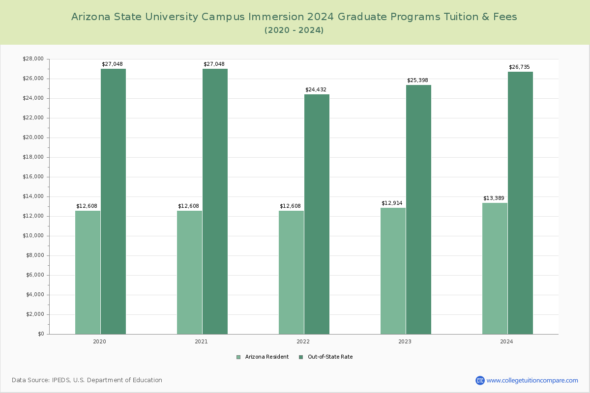 Arizona State University Campus Immersion - Graduate Tuition Chart