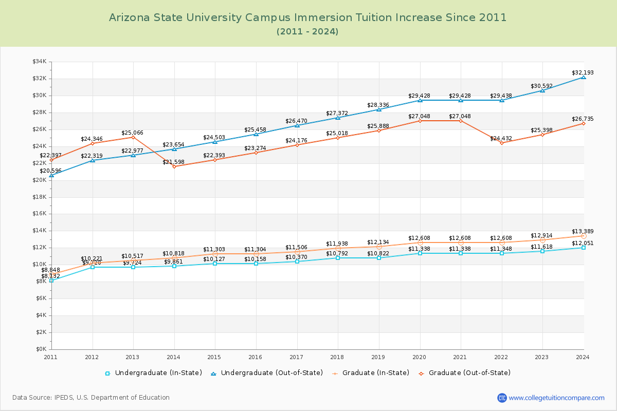 Arizona State University Campus Immersion Tuition & Fees Changes Chart