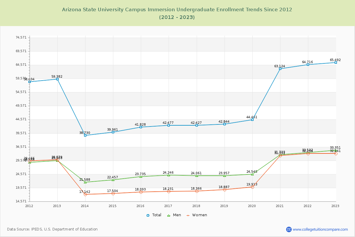 Arizona State University Campus Immersion Undergraduate Enrollment Trends Chart