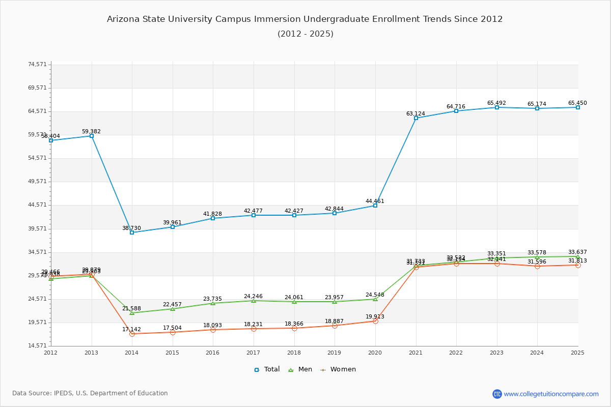 ASU Tempe Enrollment Trends