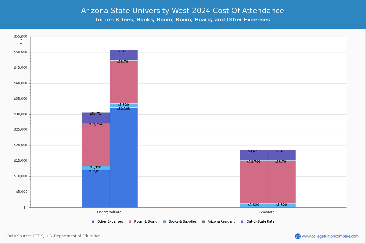 Arizona State University-West - COA