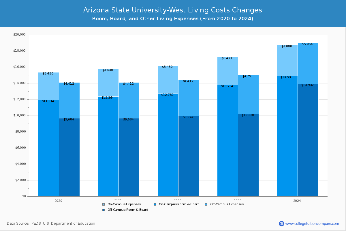 Arizona State University-West - Room and Board Coost Chart