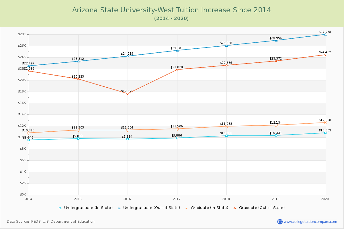 Arizona State University-West Tuition & Fees Changes Chart
