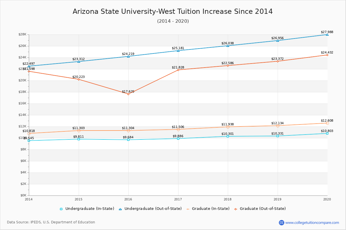 Arizona State University-West Tuition & Fees Changes Chart