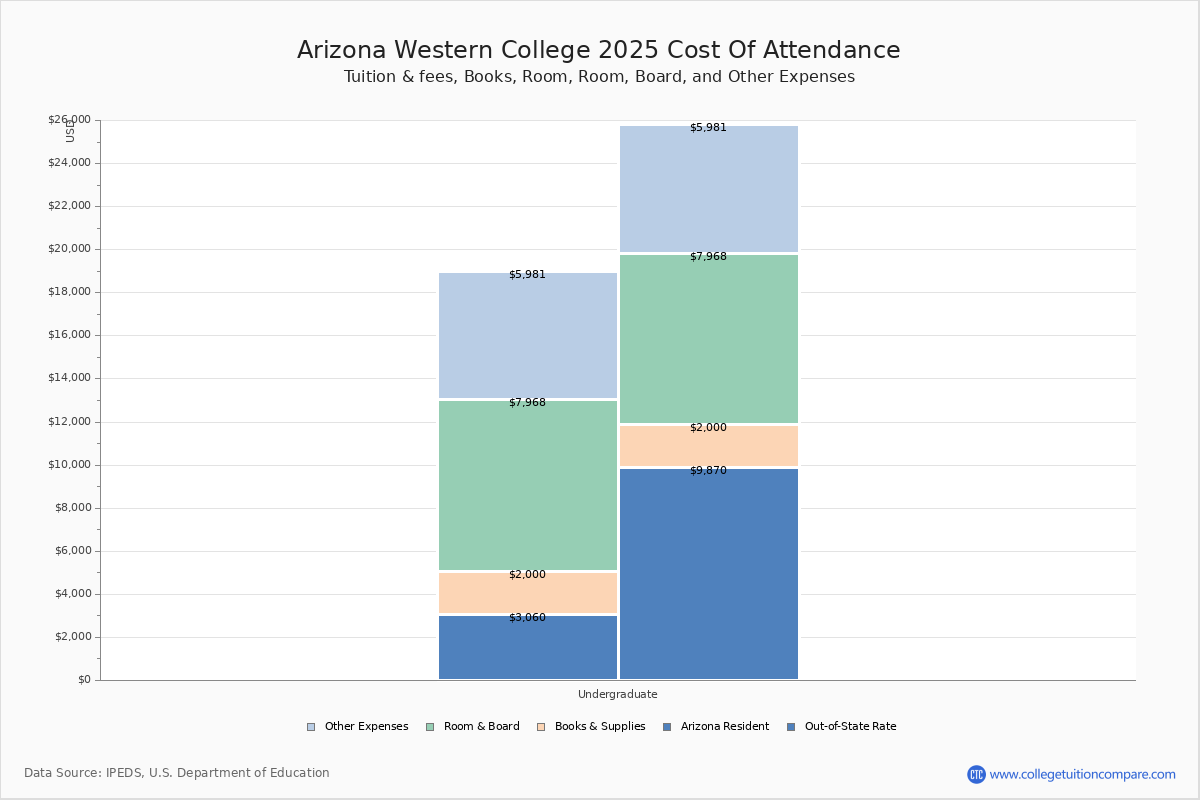 Arizona Western College Tuition & Fees, Net Price