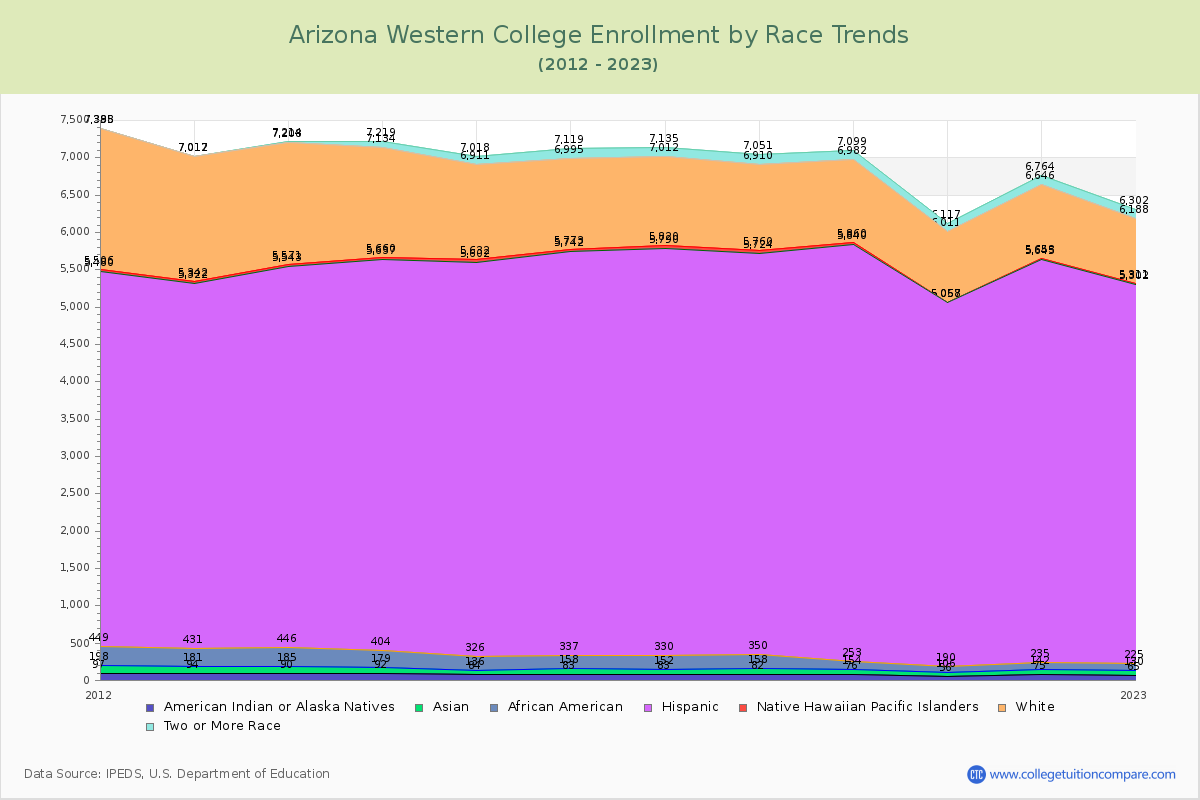Arizona Western College Enrollment by Race Trends Chart