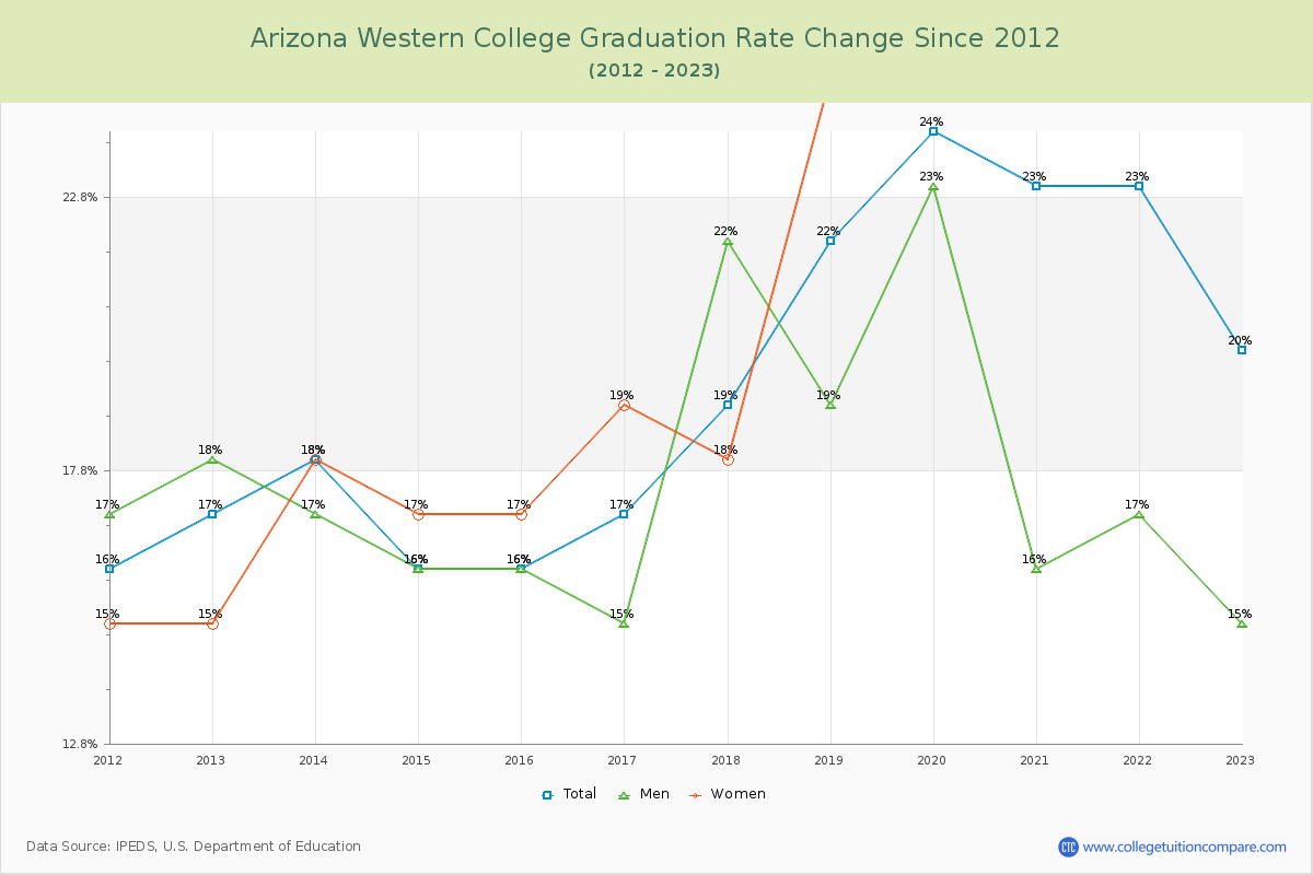 Arizona Western College Graduation Rate Changes Chart