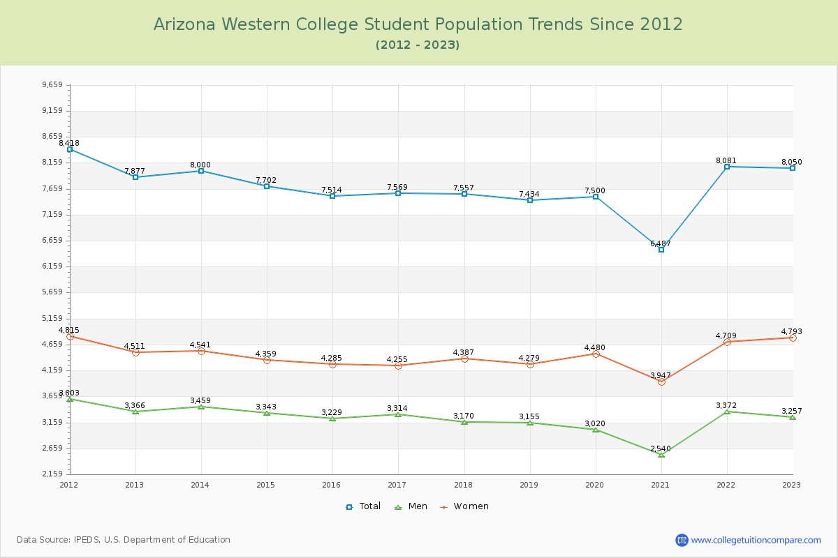 Arizona Western College Enrollment Trends Chart